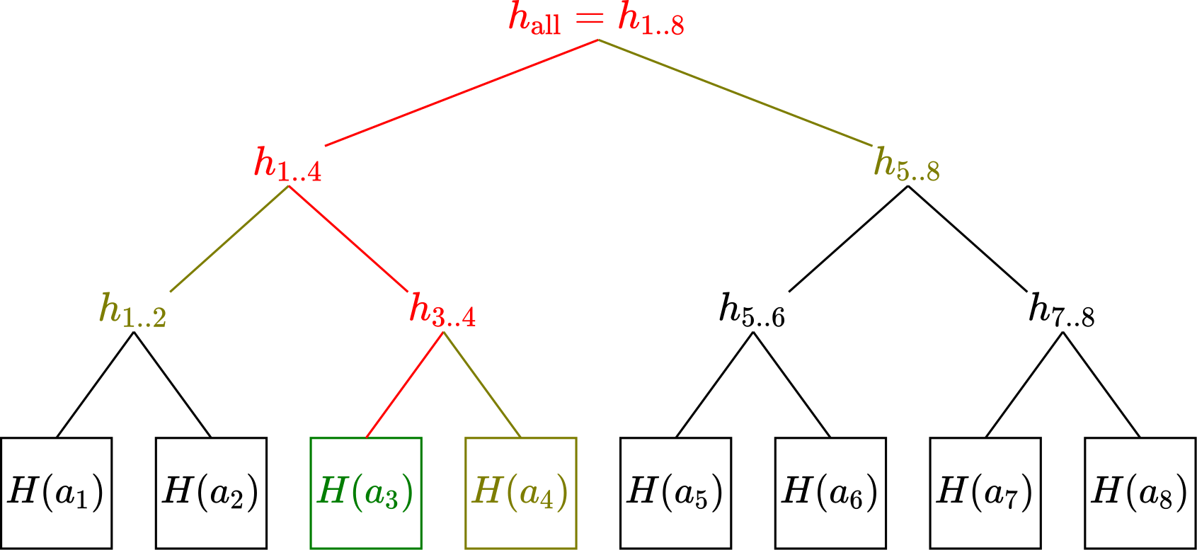 How Certificate Transparency works, exactly - mw casual engineering