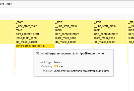 A crop-out of a screenshot of the Firefox Profiler showing a stack chart. The highlighted entry is `etherparse::internet::ipv4::Ipv4Header::write`, and the duration is 31ms.