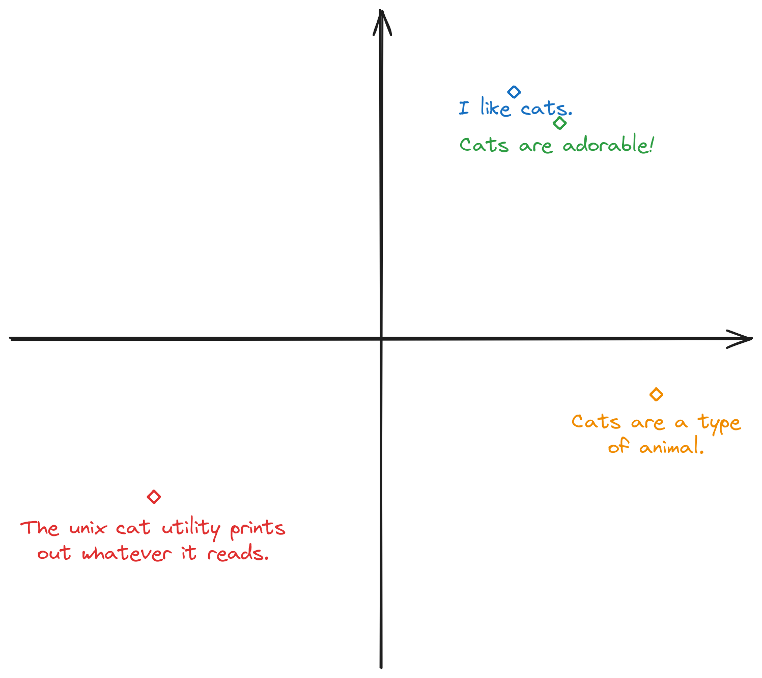 an X-Y plane with 4 points, each being one of the 4 sentences. Sentence 1 and 2, on the top-right, are basically next to each other, whereas sentence 3 falls on the middle-right, and sentence 4 falls on the bottom-left.